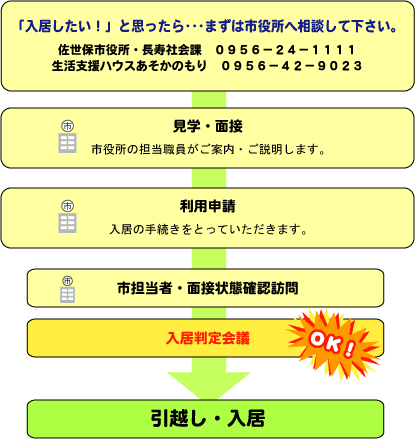 手続きの流れ